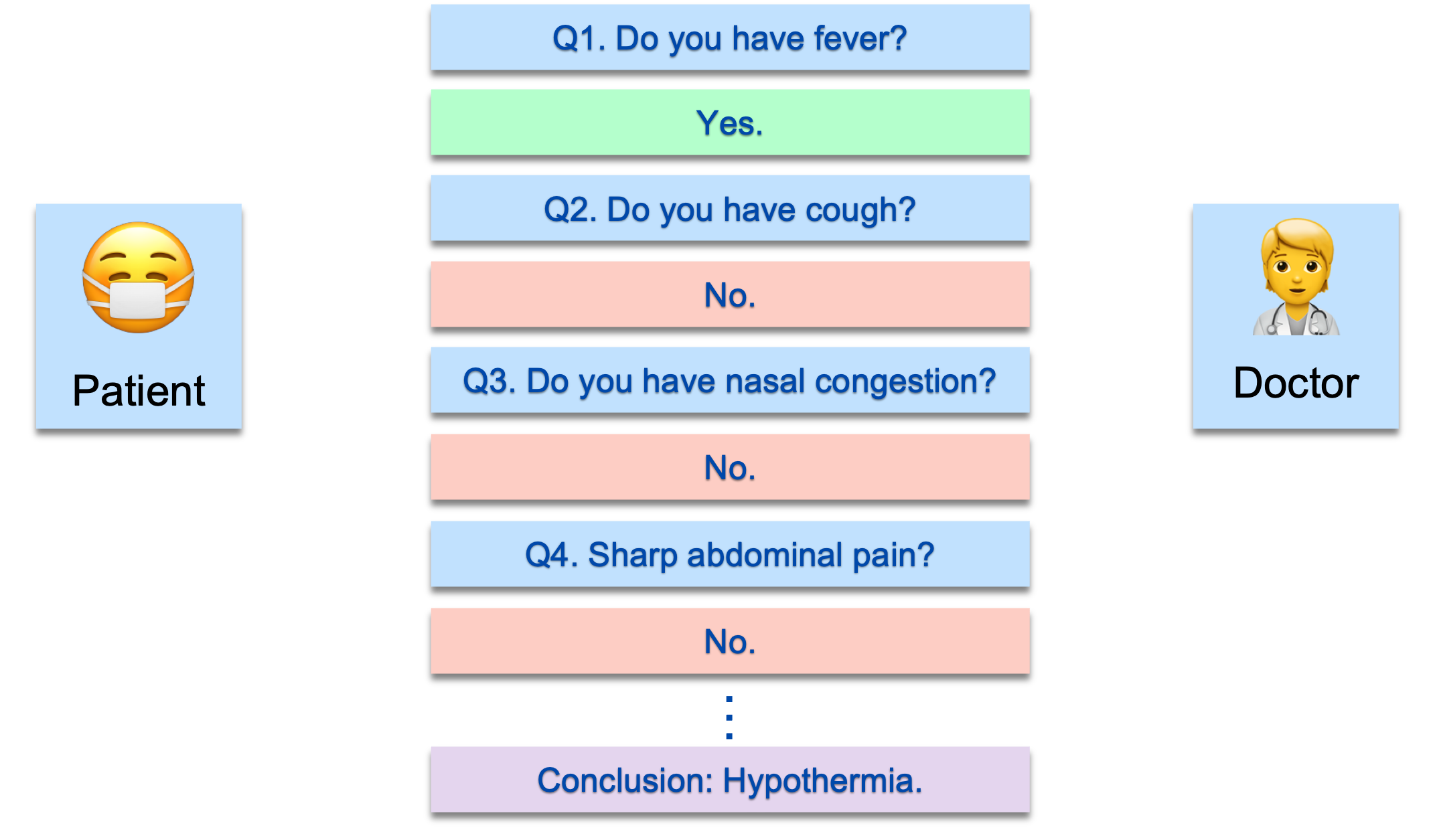 Sequential Reasoning in Clinical Diagnoisis
