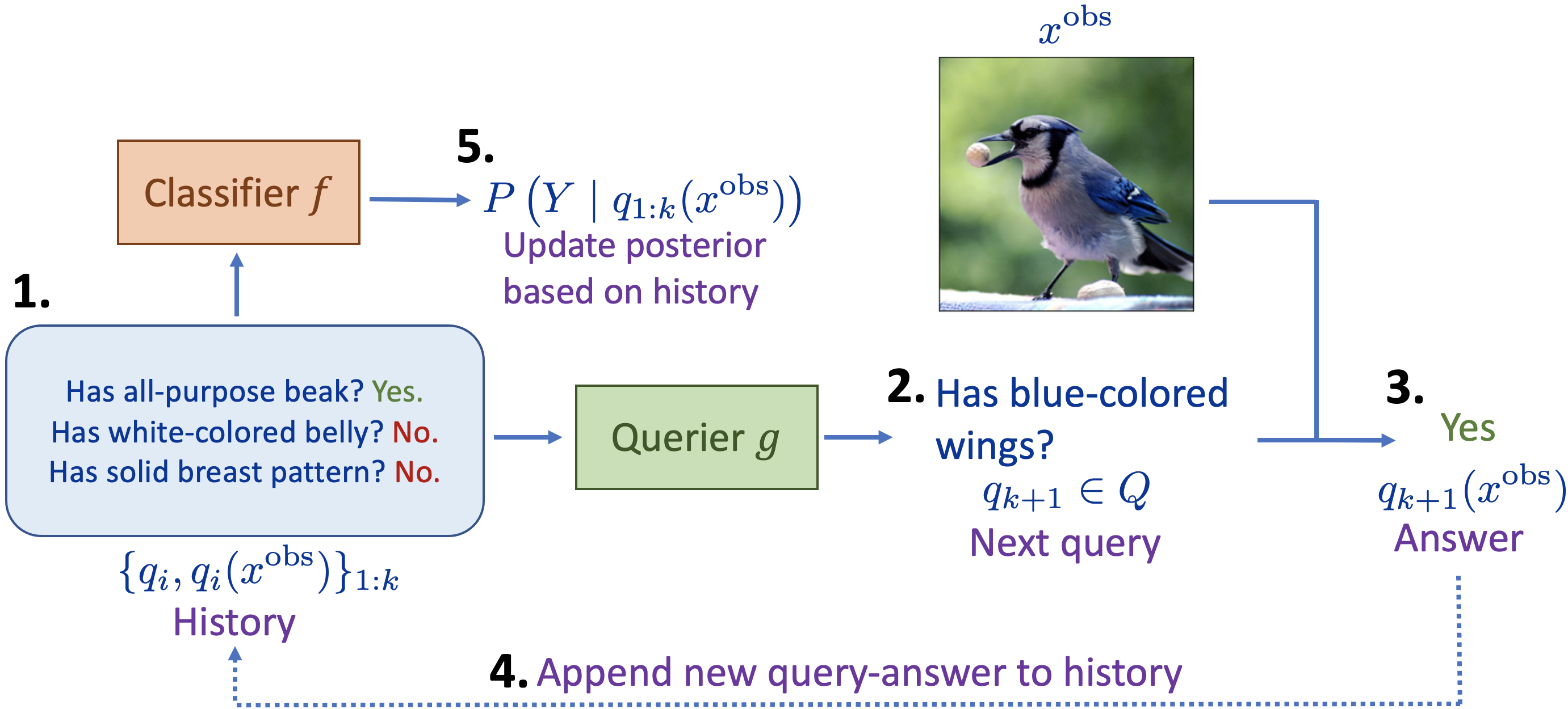 Information Pursuit Algorithm