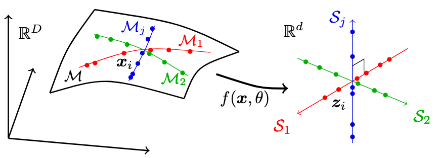 Learning Representation of Linear Structures from Data lying on Union of Nonlinear Manifolds